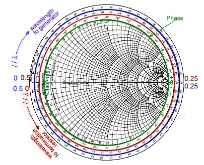 smith chart tutorials